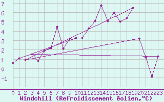 Courbe du refroidissement olien pour Sennybridge