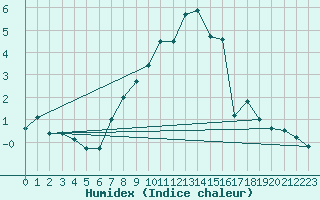 Courbe de l'humidex pour Penhas Douradas