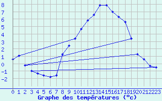 Courbe de tempratures pour Ohlsbach