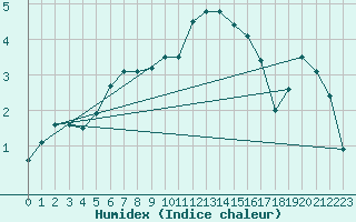 Courbe de l'humidex pour Sint Katelijne-waver (Be)