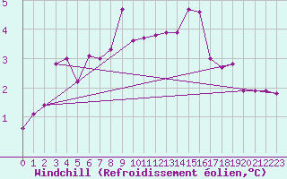 Courbe du refroidissement olien pour Bialystok