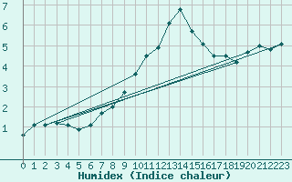 Courbe de l'humidex pour Eskdalemuir