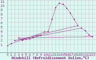 Courbe du refroidissement olien pour Coulommes-et-Marqueny (08)