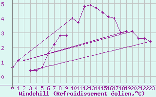 Courbe du refroidissement olien pour Cottbus