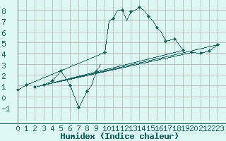 Courbe de l'humidex pour Casement Aerodrome