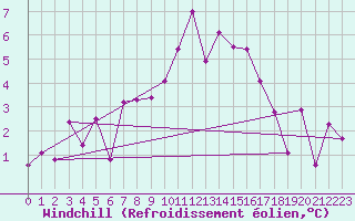 Courbe du refroidissement olien pour Arosa