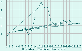 Courbe de l'humidex pour Doberlug-Kirchhain