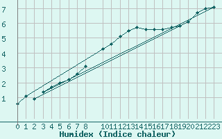 Courbe de l'humidex pour Sint Katelijne-waver (Be)