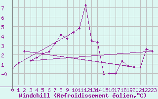 Courbe du refroidissement olien pour Retitis-Calimani