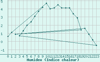 Courbe de l'humidex pour Luechow