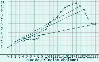 Courbe de l'humidex pour Beernem (Be)