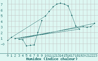 Courbe de l'humidex pour Valbella