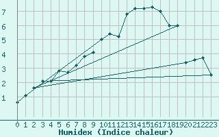 Courbe de l'humidex pour Helsinki Majakka