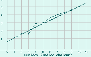 Courbe de l'humidex pour Sotkami Kuolaniemi