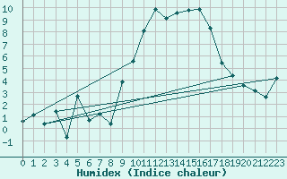 Courbe de l'humidex pour Crosby