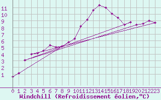 Courbe du refroidissement olien pour Saint-Yrieix-le-Djalat (19)