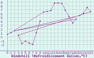 Courbe du refroidissement olien pour Ebnat-Kappel