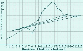 Courbe de l'humidex pour Cerisiers (89)