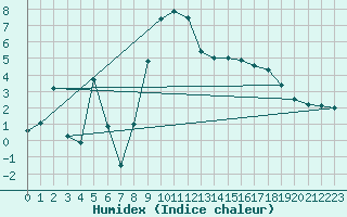 Courbe de l'humidex pour Les Eplatures - La Chaux-de-Fonds (Sw)