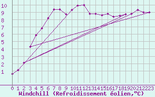Courbe du refroidissement olien pour Stockholm Tullinge