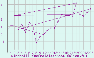 Courbe du refroidissement olien pour Martign-Briand (49)