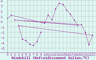 Courbe du refroidissement olien pour Giessen