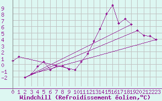 Courbe du refroidissement olien pour Inverbervie