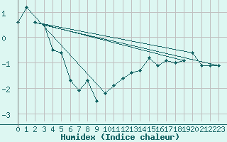 Courbe de l'humidex pour Sniezka