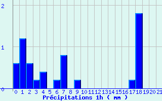 Diagramme des prcipitations pour Lanmeur (29)