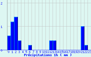 Diagramme des prcipitations pour Angers Ville (49)