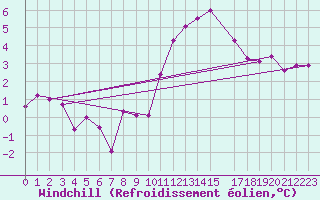 Courbe du refroidissement olien pour Kleine-Brogel (Be)