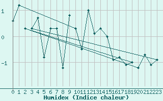 Courbe de l'humidex pour Cimetta