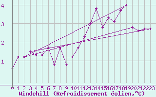 Courbe du refroidissement olien pour Pontoise - Cormeilles (95)