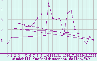 Courbe du refroidissement olien pour Waldmunchen