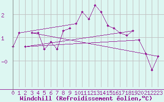 Courbe du refroidissement olien pour Renwez (08)