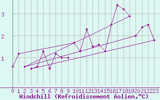 Courbe du refroidissement olien pour Pau (64)