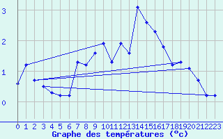 Courbe de tempratures pour Fokstua Ii