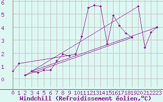 Courbe du refroidissement olien pour Langres (52) 
