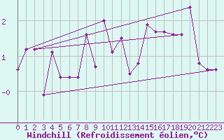 Courbe du refroidissement olien pour Vest-Torpa Ii
