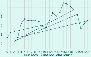 Courbe de l'humidex pour Chivres (Be)