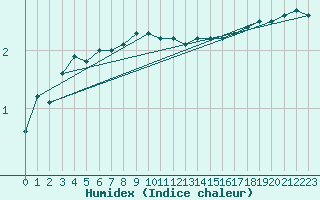 Courbe de l'humidex pour Jarnasklubb