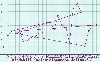 Courbe du refroidissement olien pour Palacios de la Sierra
