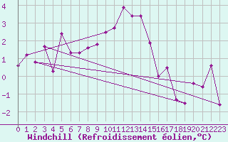 Courbe du refroidissement olien pour Dudince
