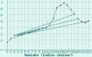 Courbe de l'humidex pour Buzenol (Be)