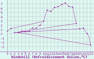 Courbe du refroidissement olien pour Waddington