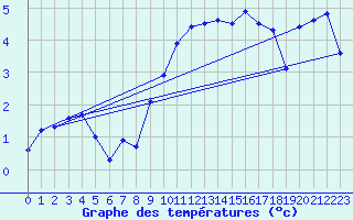 Courbe de tempratures pour Parpaillon - Nivose (05)