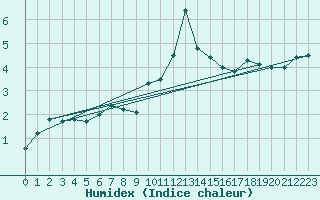 Courbe de l'humidex pour Stoetten