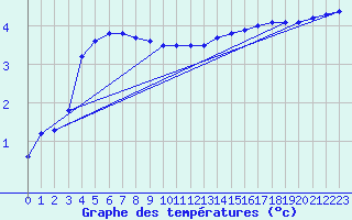 Courbe de tempratures pour Cerisiers (89)