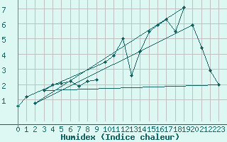 Courbe de l'humidex pour Blcourt (52)