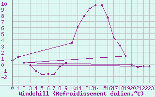 Courbe du refroidissement olien pour Laval-sur-Vologne (88)